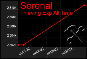 Total Graph of Serenal