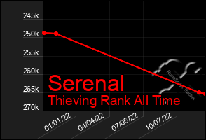 Total Graph of Serenal