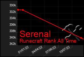 Total Graph of Serenal