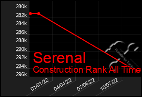 Total Graph of Serenal