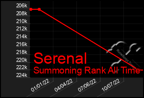 Total Graph of Serenal