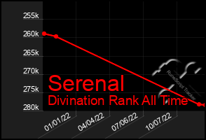 Total Graph of Serenal