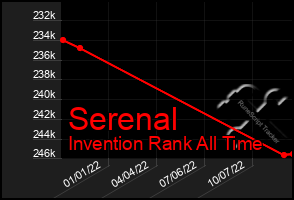 Total Graph of Serenal