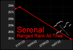 Total Graph of Serenal