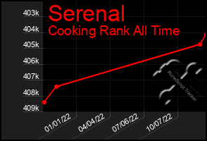 Total Graph of Serenal