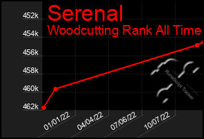 Total Graph of Serenal