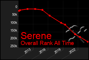 Total Graph of Serene