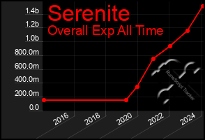 Total Graph of Serenite