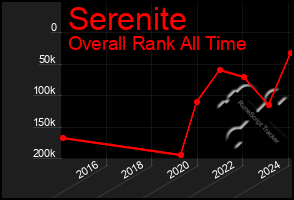 Total Graph of Serenite