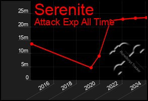 Total Graph of Serenite