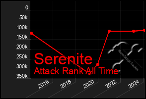 Total Graph of Serenite