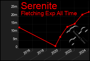 Total Graph of Serenite