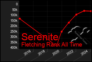 Total Graph of Serenite