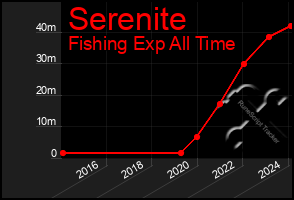 Total Graph of Serenite