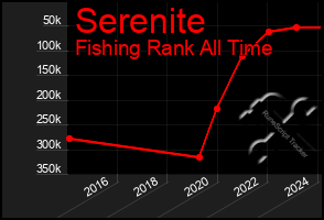 Total Graph of Serenite