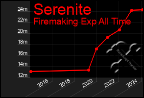 Total Graph of Serenite