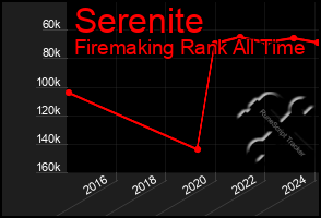 Total Graph of Serenite