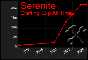 Total Graph of Serenite