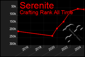 Total Graph of Serenite