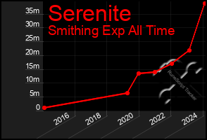 Total Graph of Serenite