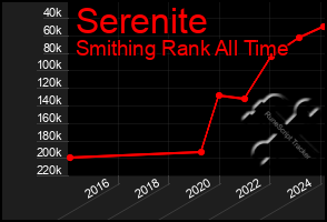 Total Graph of Serenite