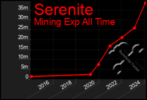 Total Graph of Serenite