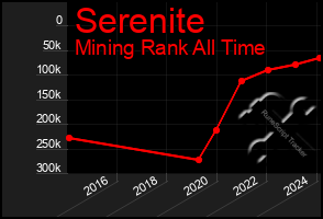 Total Graph of Serenite