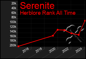 Total Graph of Serenite