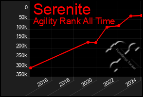 Total Graph of Serenite