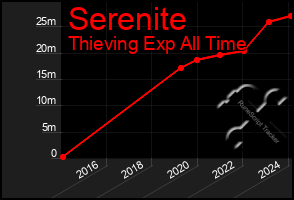 Total Graph of Serenite