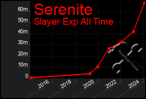 Total Graph of Serenite