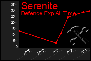 Total Graph of Serenite