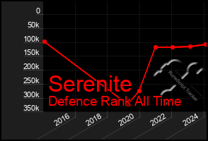 Total Graph of Serenite