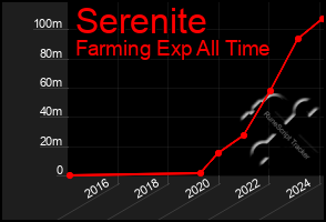 Total Graph of Serenite