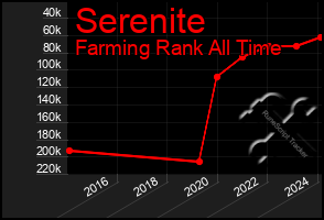 Total Graph of Serenite