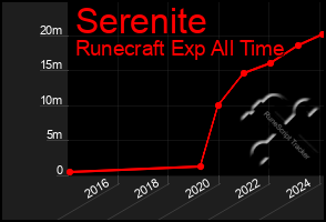 Total Graph of Serenite