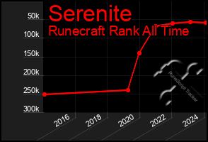 Total Graph of Serenite