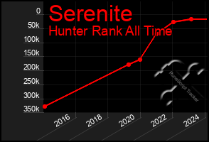 Total Graph of Serenite