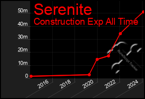 Total Graph of Serenite