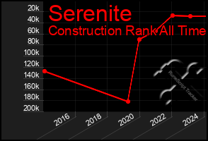 Total Graph of Serenite