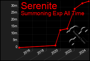 Total Graph of Serenite