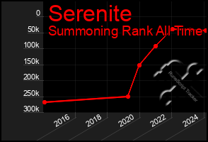 Total Graph of Serenite