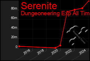 Total Graph of Serenite