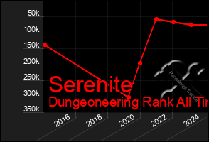 Total Graph of Serenite