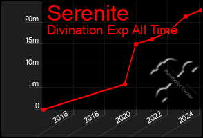 Total Graph of Serenite