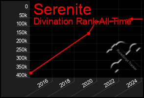 Total Graph of Serenite