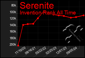 Total Graph of Serenite