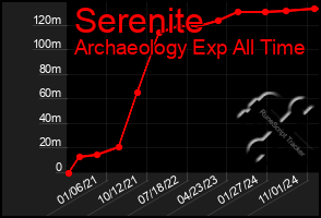 Total Graph of Serenite