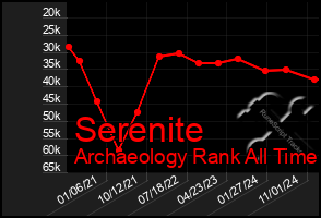 Total Graph of Serenite