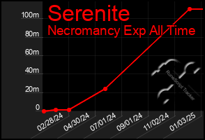 Total Graph of Serenite